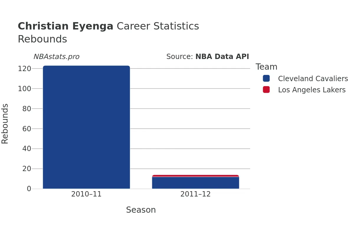 Christian Eyenga Rebounds Career Chart