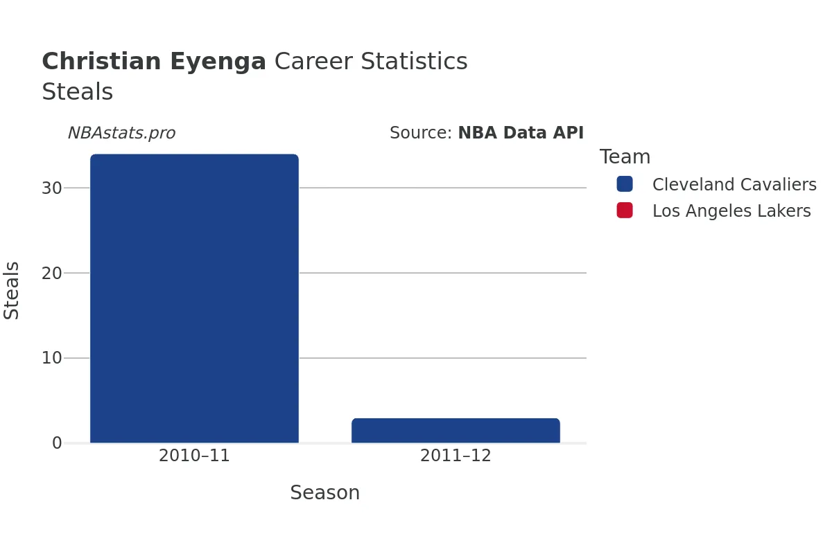 Christian Eyenga Steals Career Chart