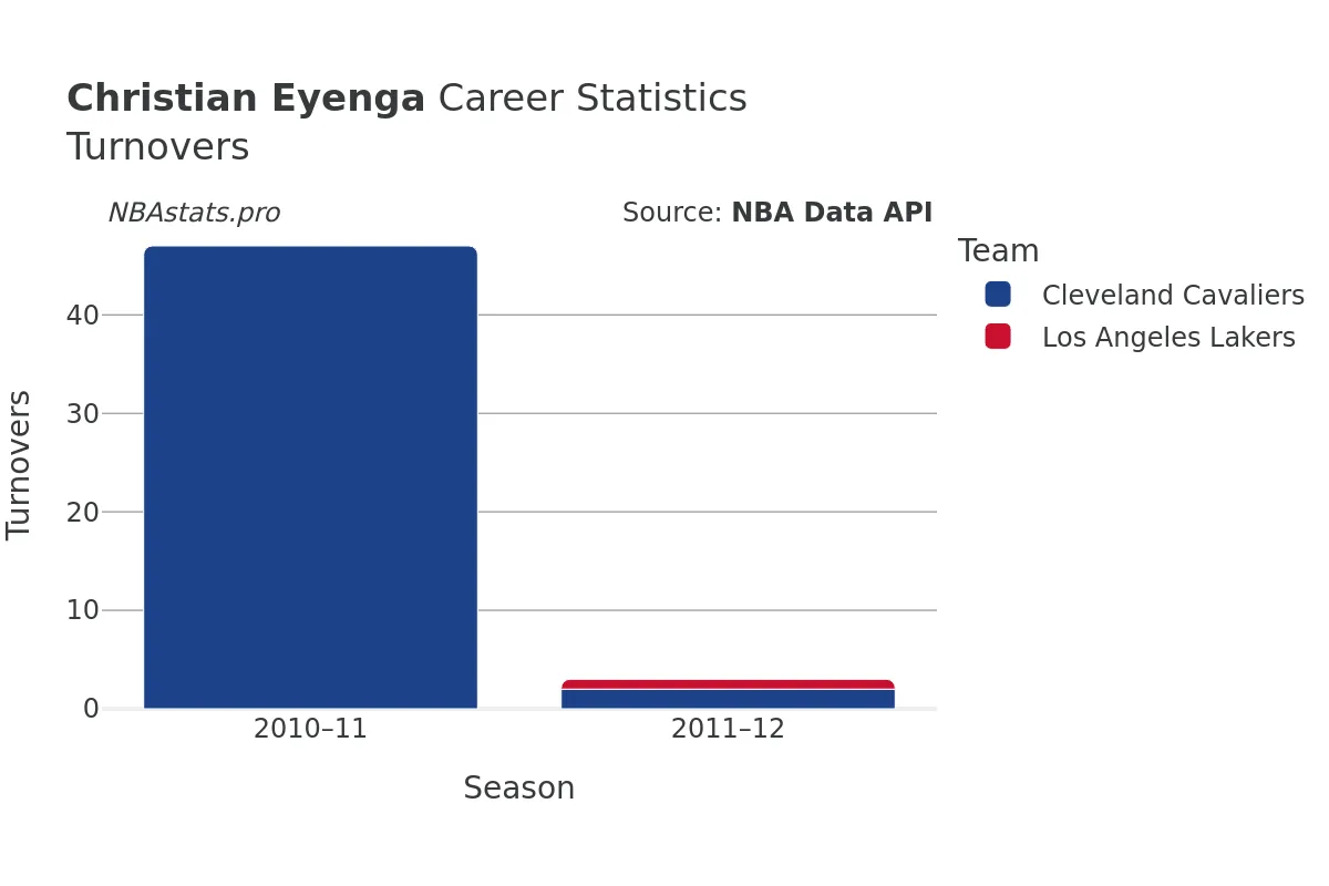 Christian Eyenga Turnovers Career Chart