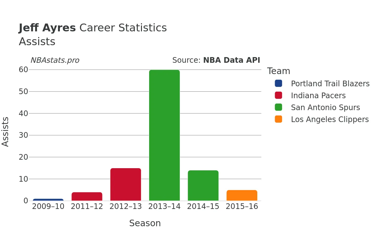 Jeff Ayres Assists Career Chart