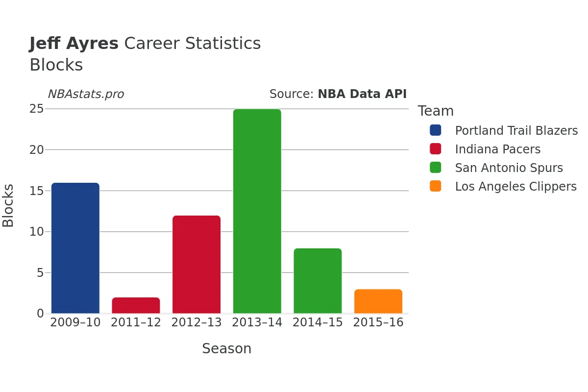 Jeff Ayres Blocks Career Chart