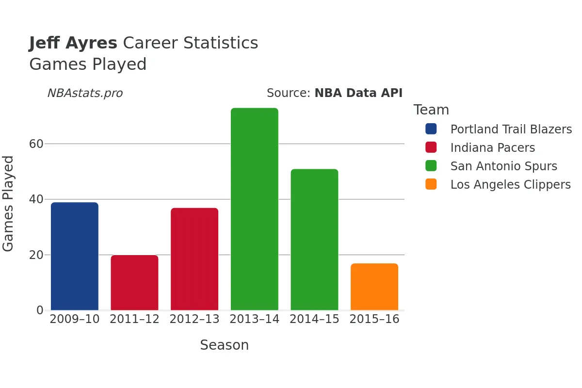 Jeff Ayres Games–Played Career Chart