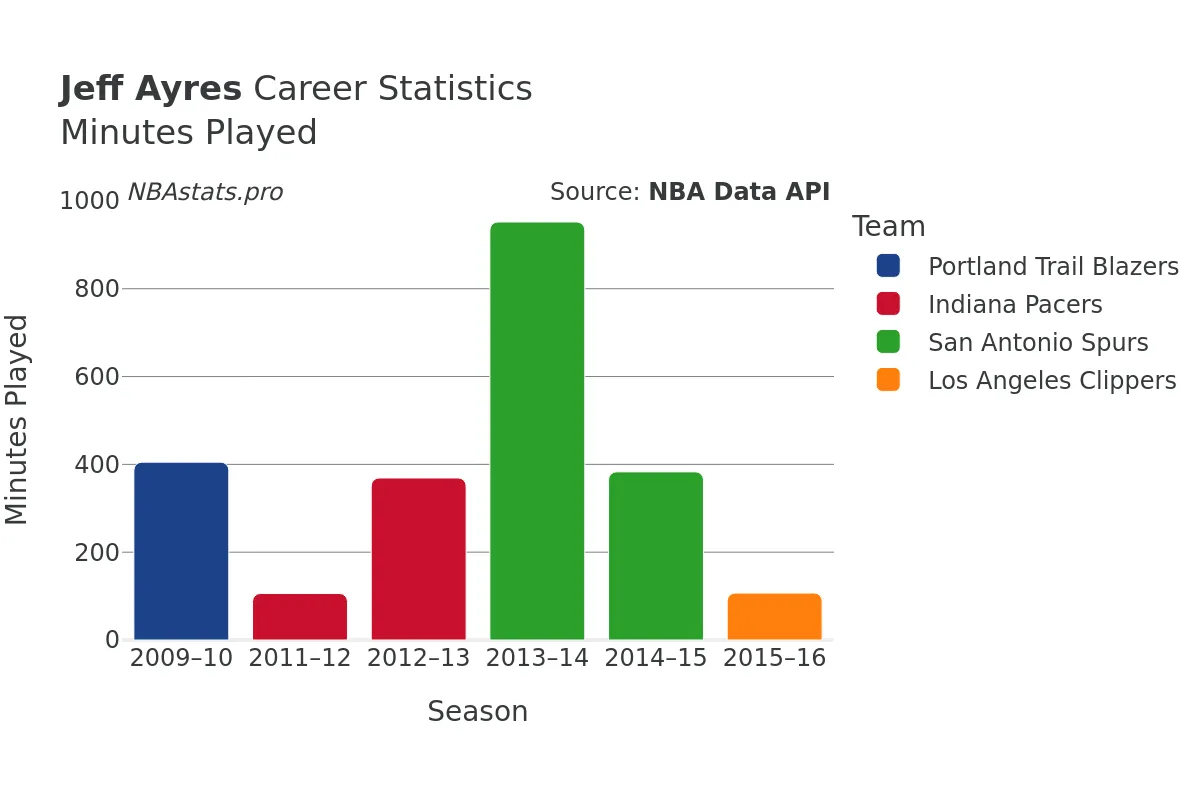 Jeff Ayres Minutes–Played Career Chart