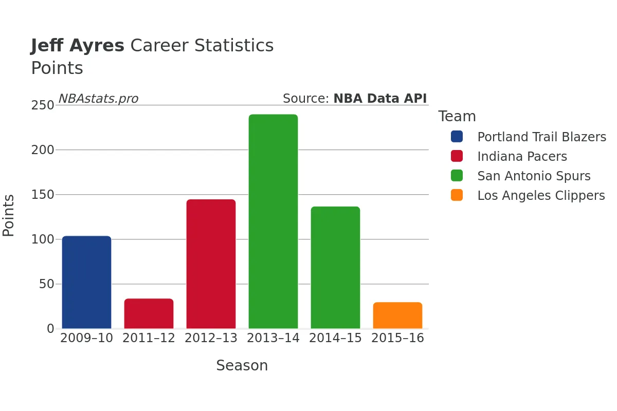 Jeff Ayres Points Career Chart