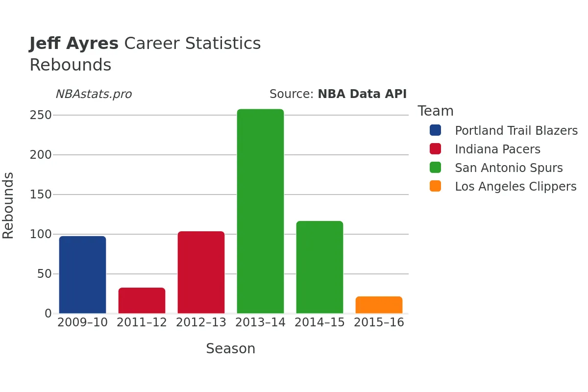 Jeff Ayres Rebounds Career Chart