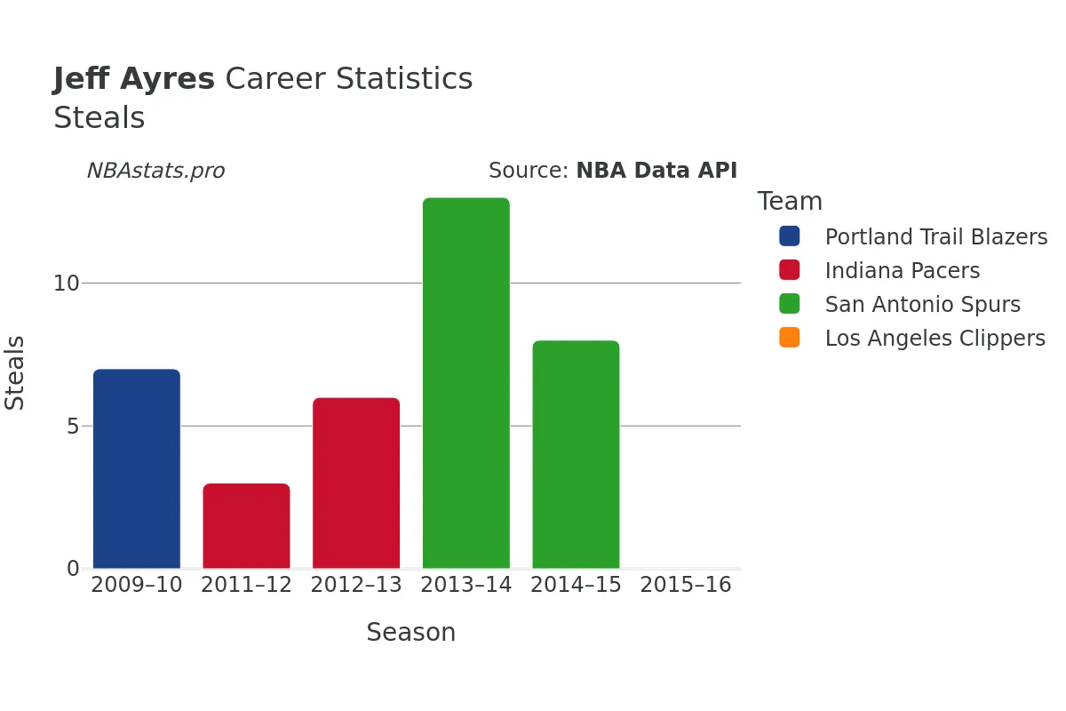 Jeff Ayres Steals Career Chart