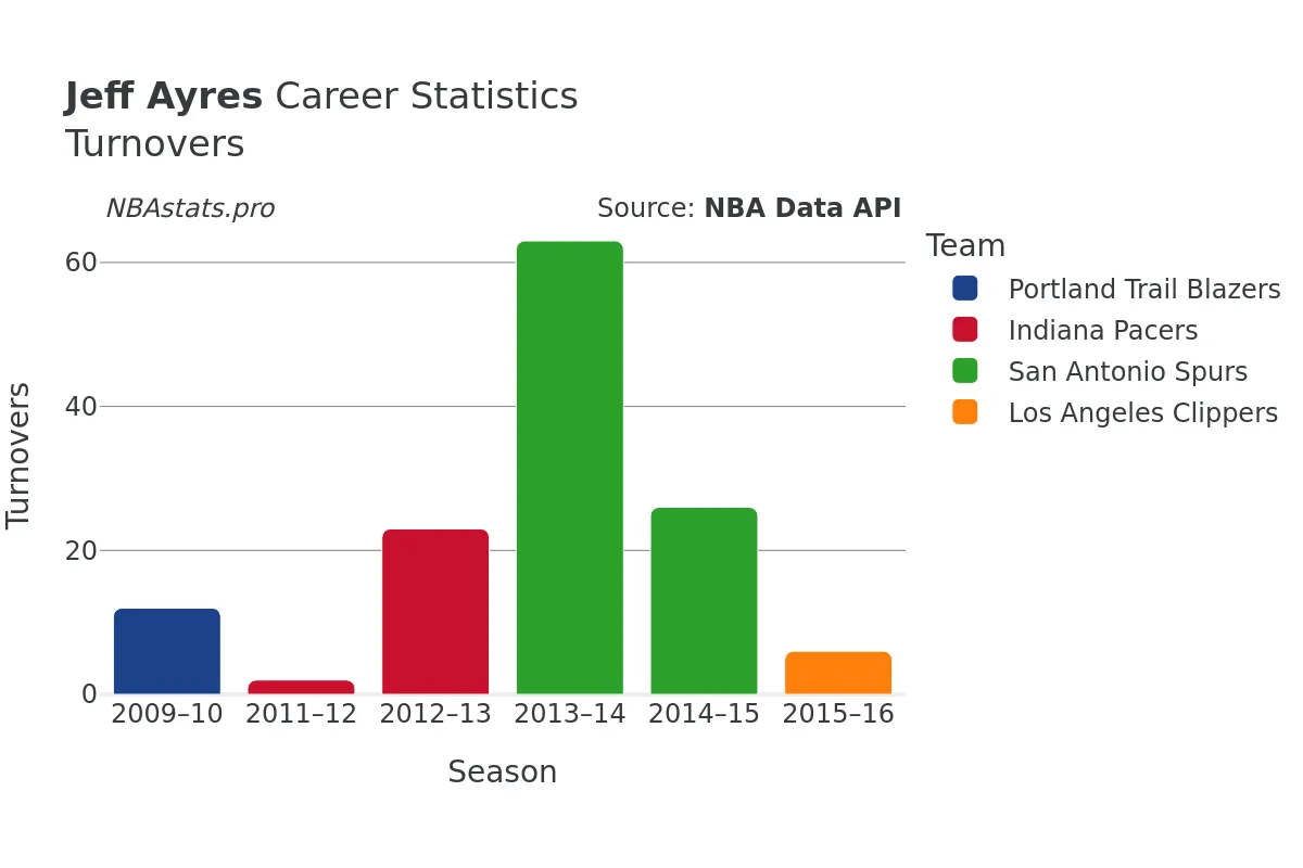 Jeff Ayres Turnovers Career Chart