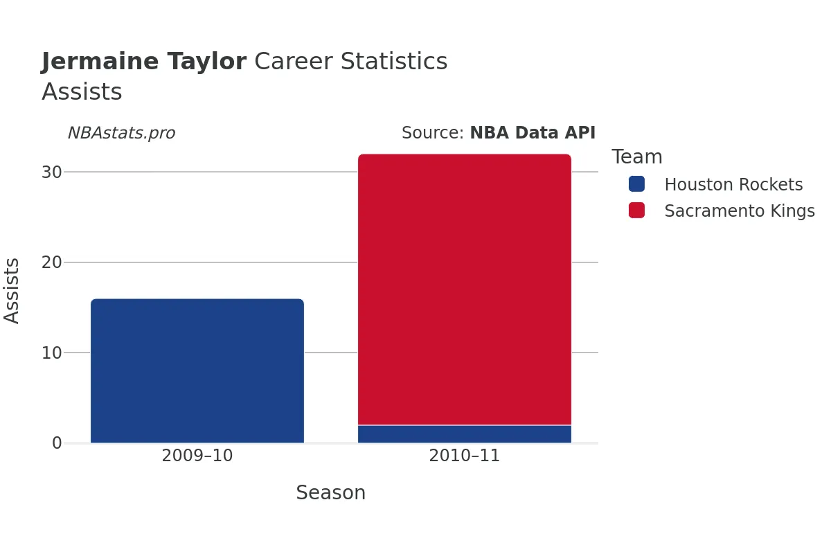 Jermaine Taylor Assists Career Chart