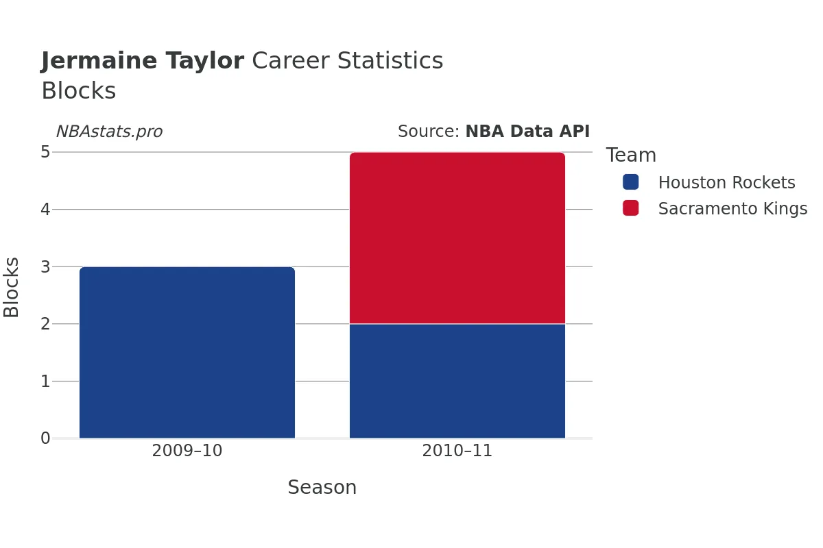 Jermaine Taylor Blocks Career Chart