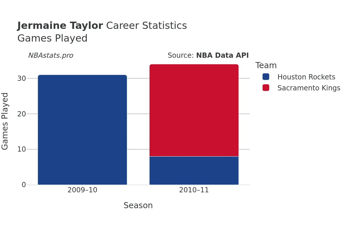 Jermaine Taylor Games–Played Career Chart