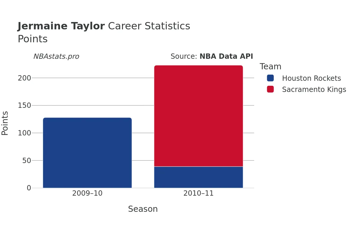 Jermaine Taylor Points Career Chart