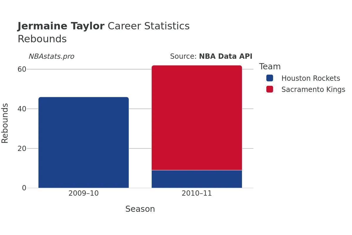 Jermaine Taylor Rebounds Career Chart