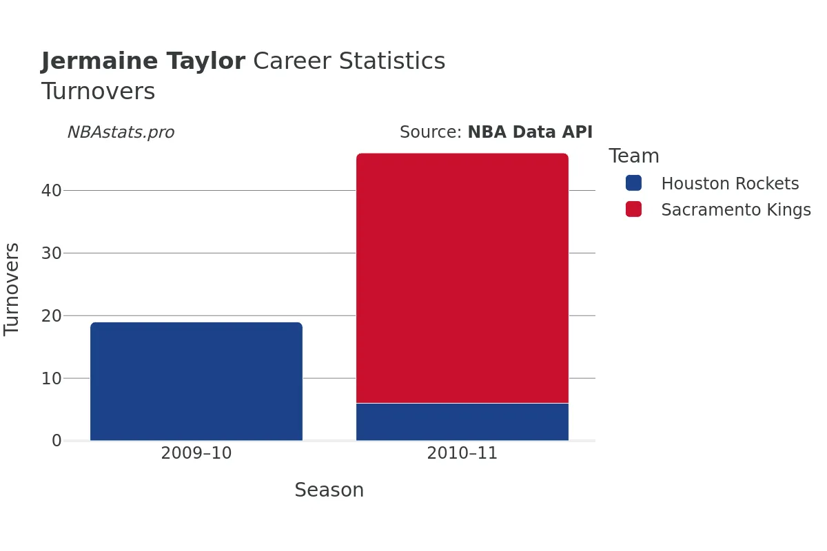 Jermaine Taylor Turnovers Career Chart