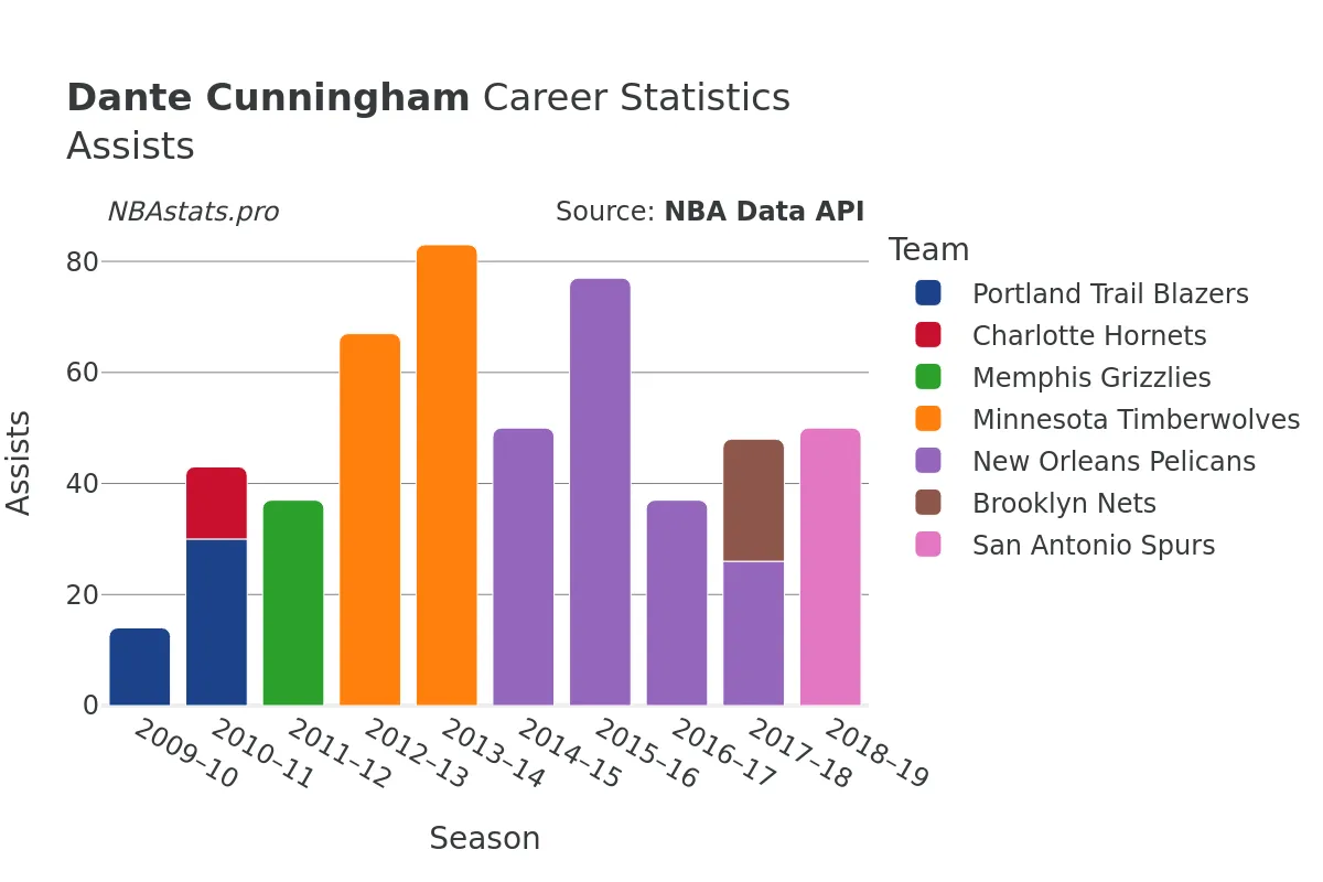 Dante Cunningham Assists Career Chart