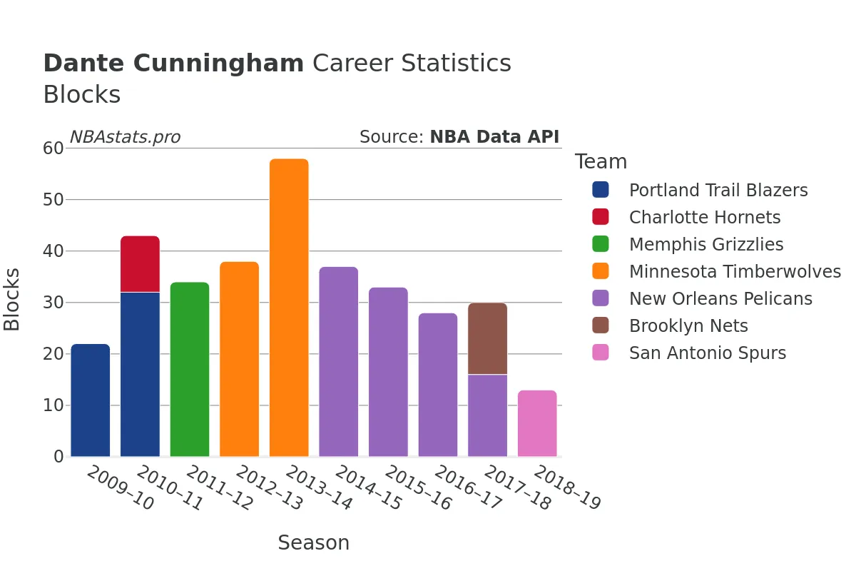 Dante Cunningham Blocks Career Chart