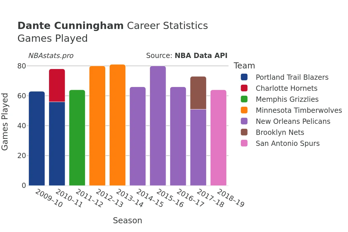 Dante Cunningham Games–Played Career Chart