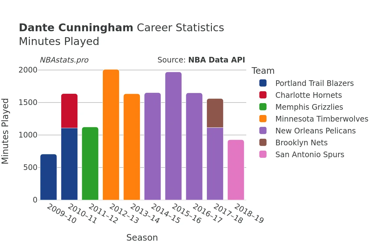 Dante Cunningham Minutes–Played Career Chart