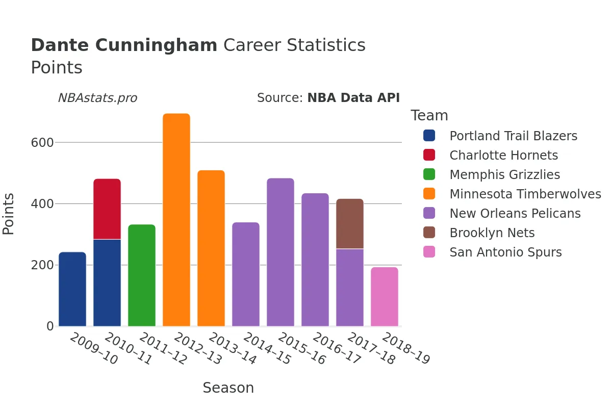 Dante Cunningham Points Career Chart