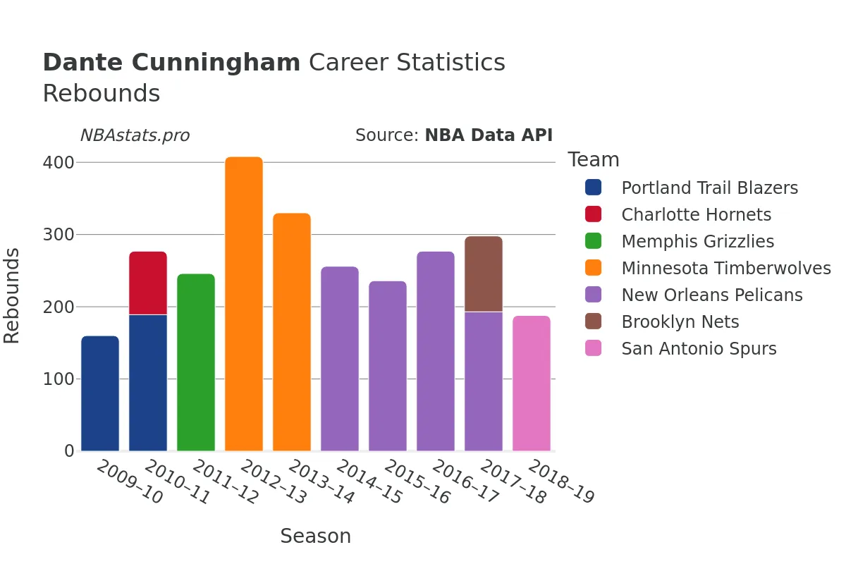 Dante Cunningham Rebounds Career Chart