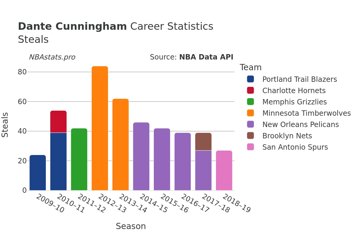 Dante Cunningham Steals Career Chart