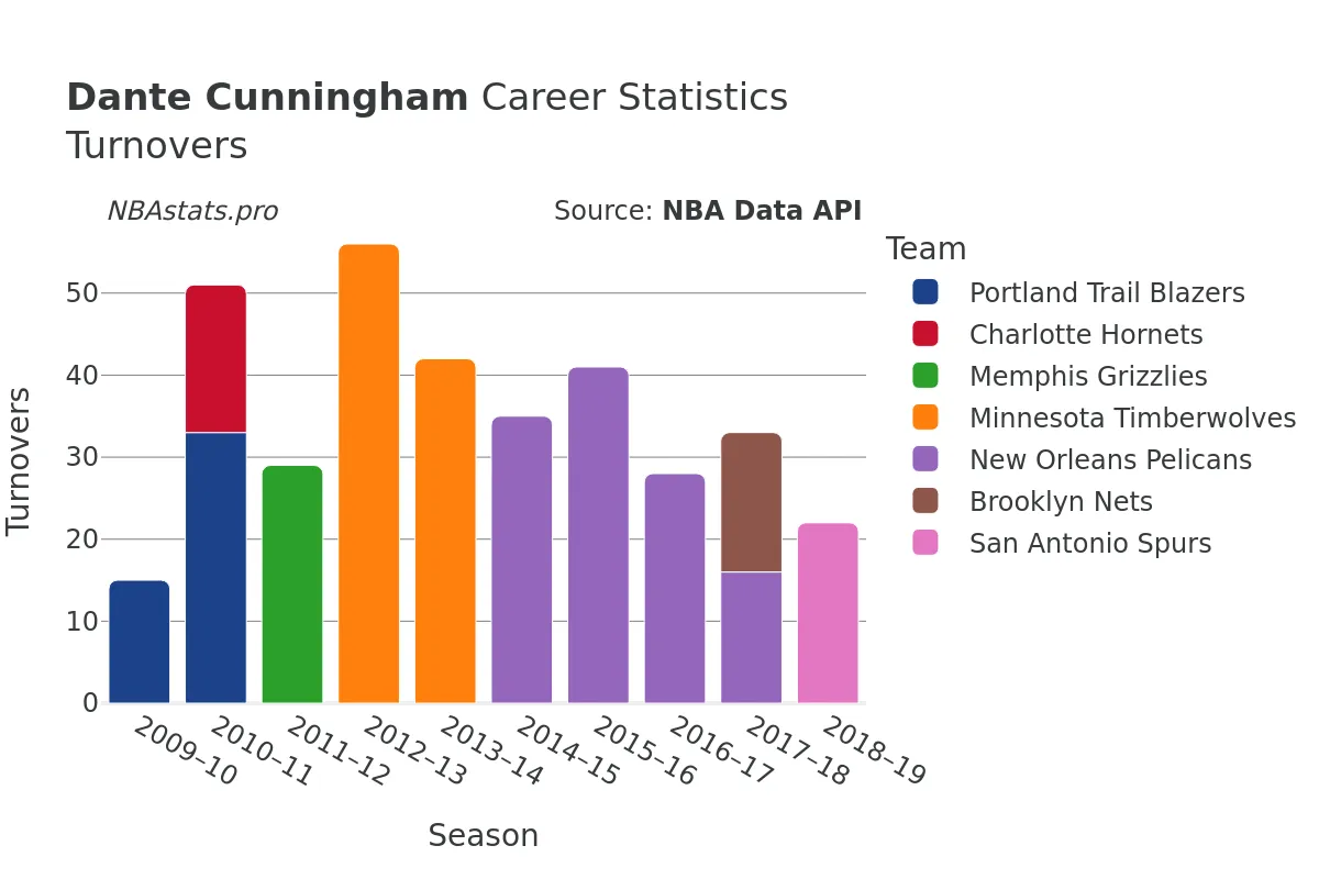 Dante Cunningham Turnovers Career Chart