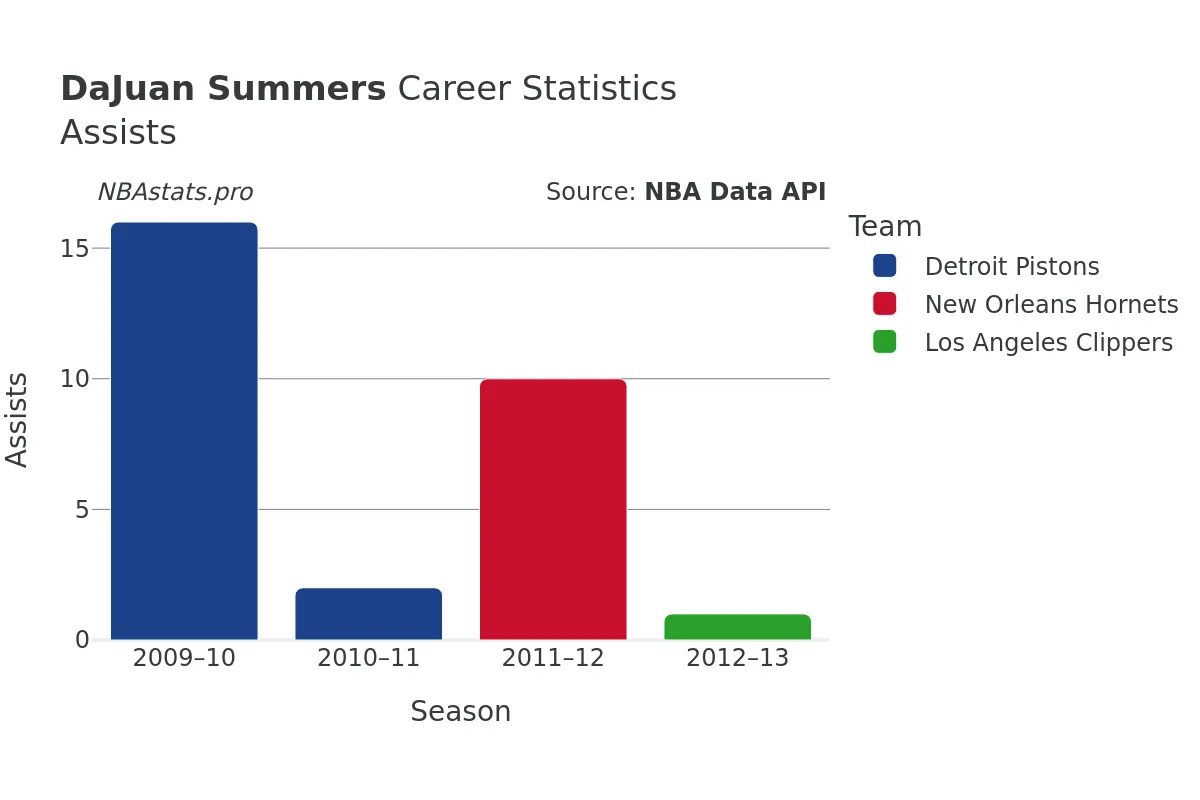 DaJuan Summers Assists Career Chart