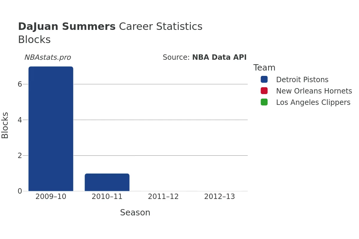 DaJuan Summers Blocks Career Chart