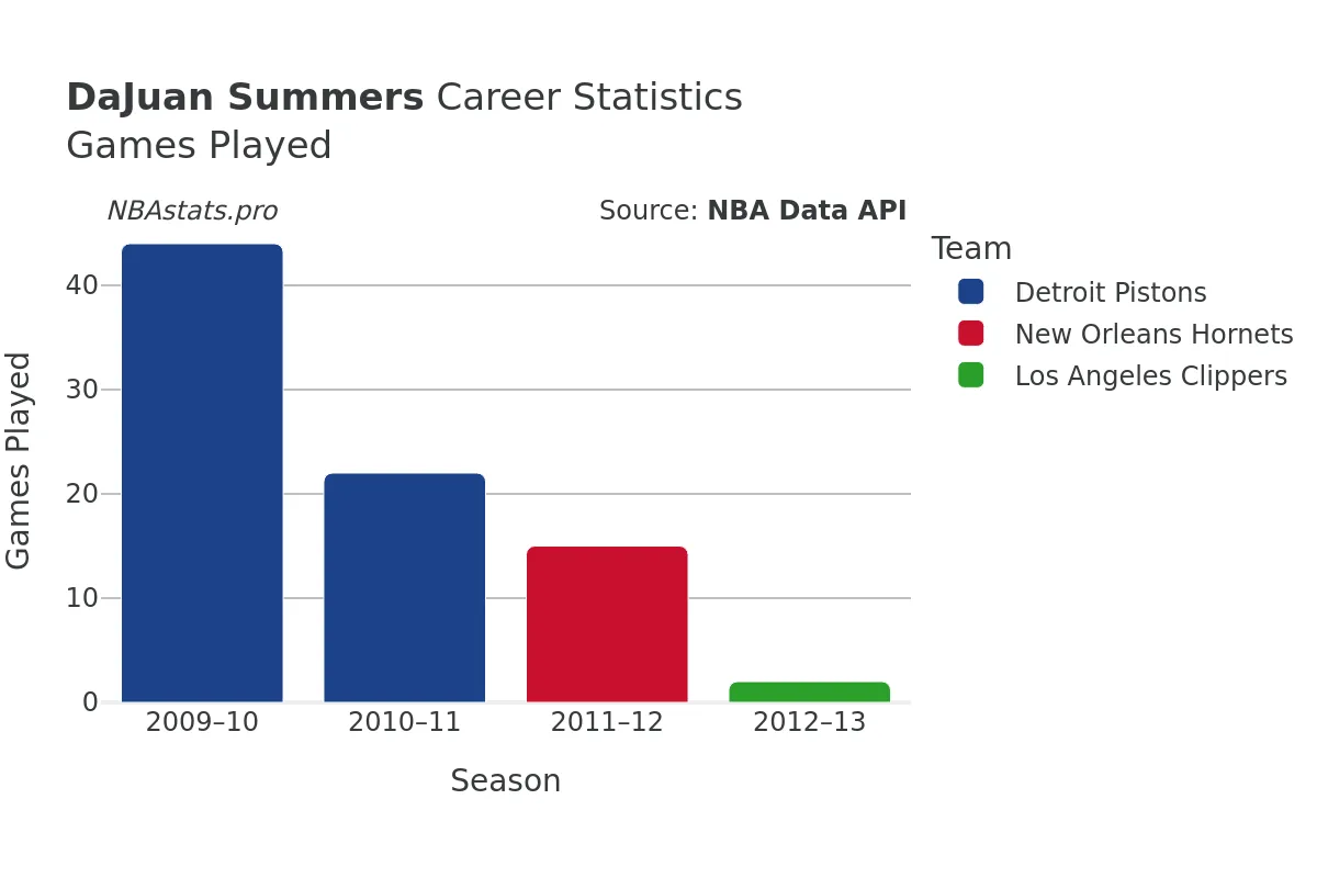 DaJuan Summers Games–Played Career Chart