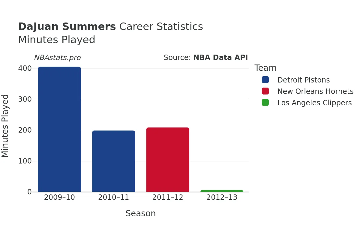 DaJuan Summers Minutes–Played Career Chart