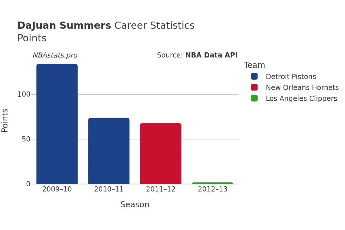 DaJuan Summers Points Career Chart