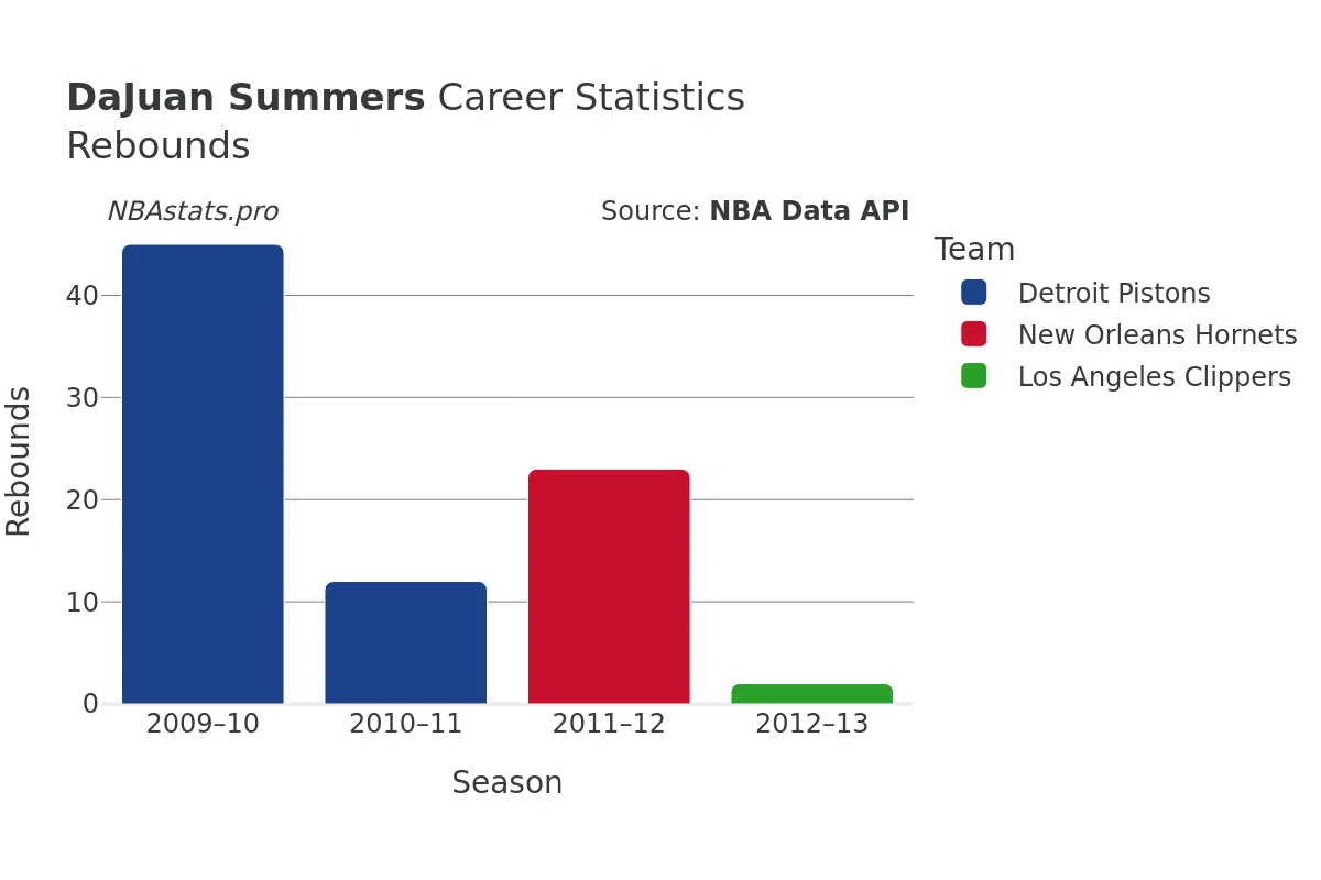 DaJuan Summers Rebounds Career Chart