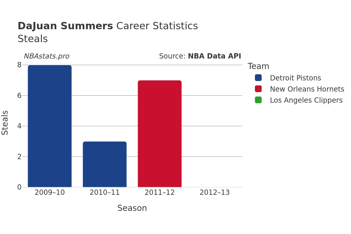 DaJuan Summers Steals Career Chart