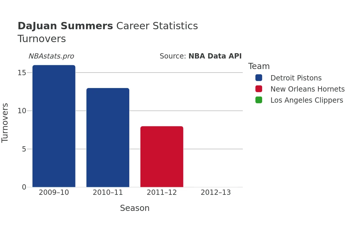 DaJuan Summers Turnovers Career Chart