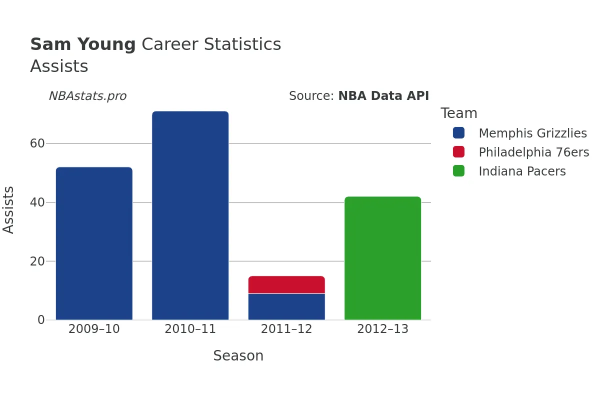 Sam Young Assists Career Chart