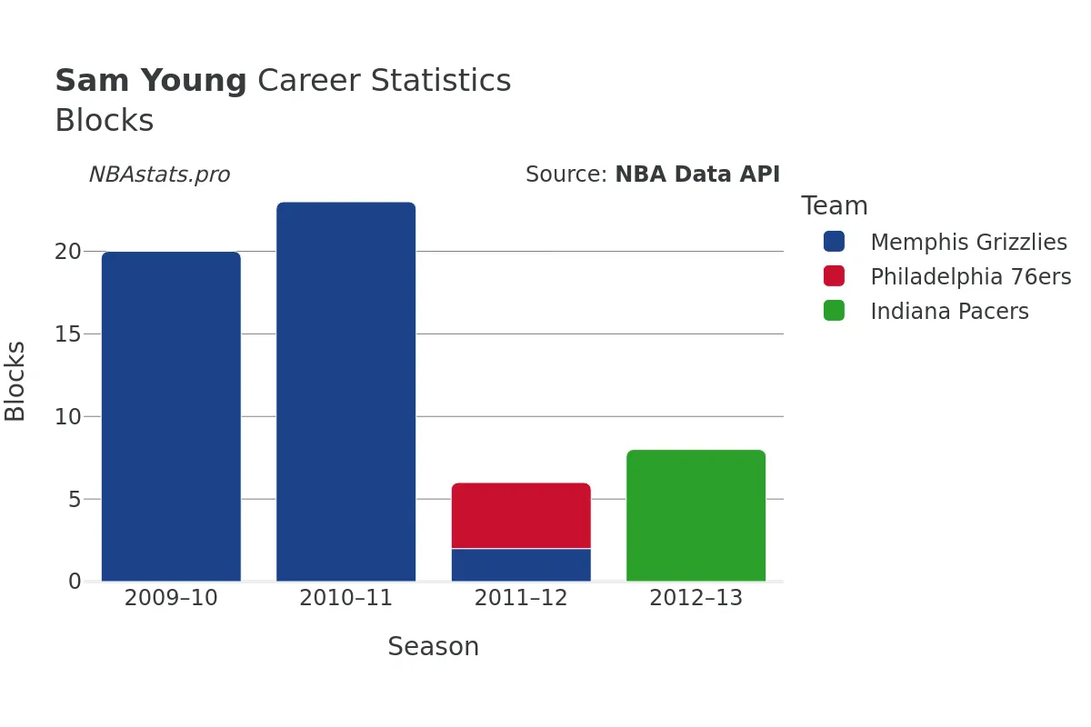 Sam Young Blocks Career Chart