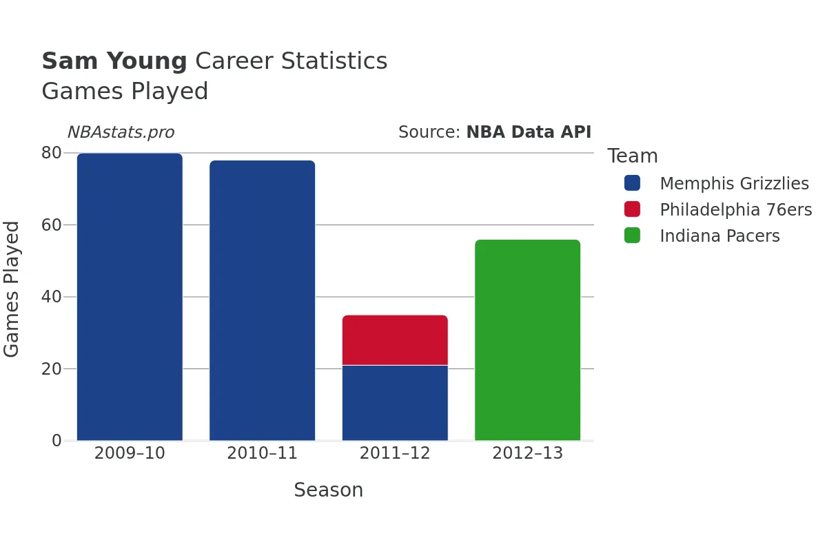 Sam Young Games–Played Career Chart