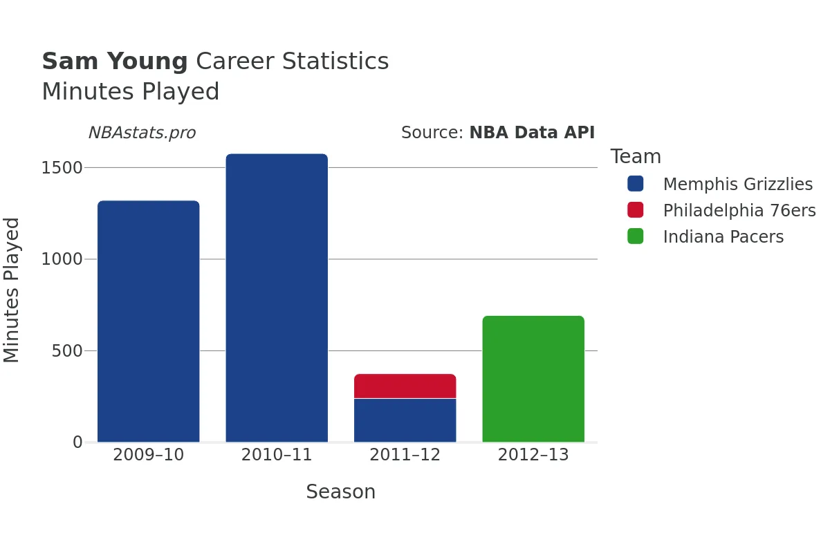 Sam Young Minutes–Played Career Chart