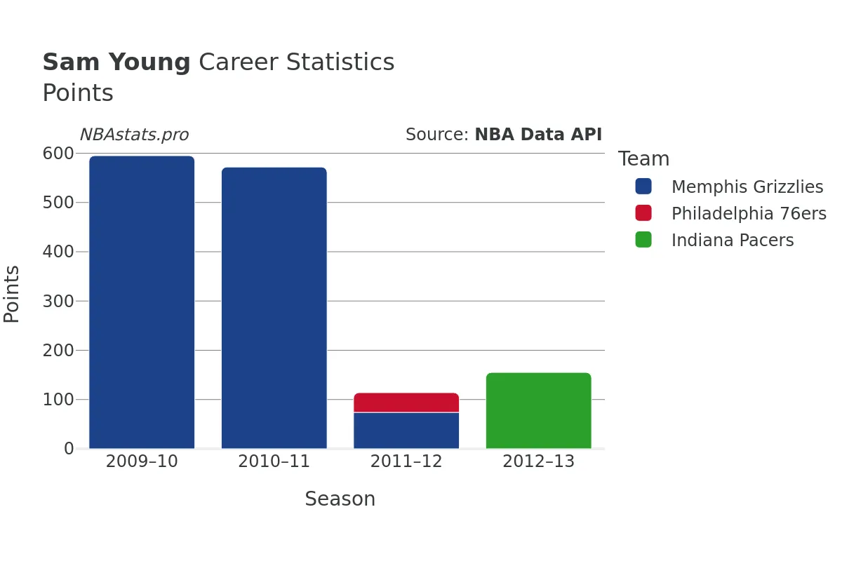 Sam Young Points Career Chart