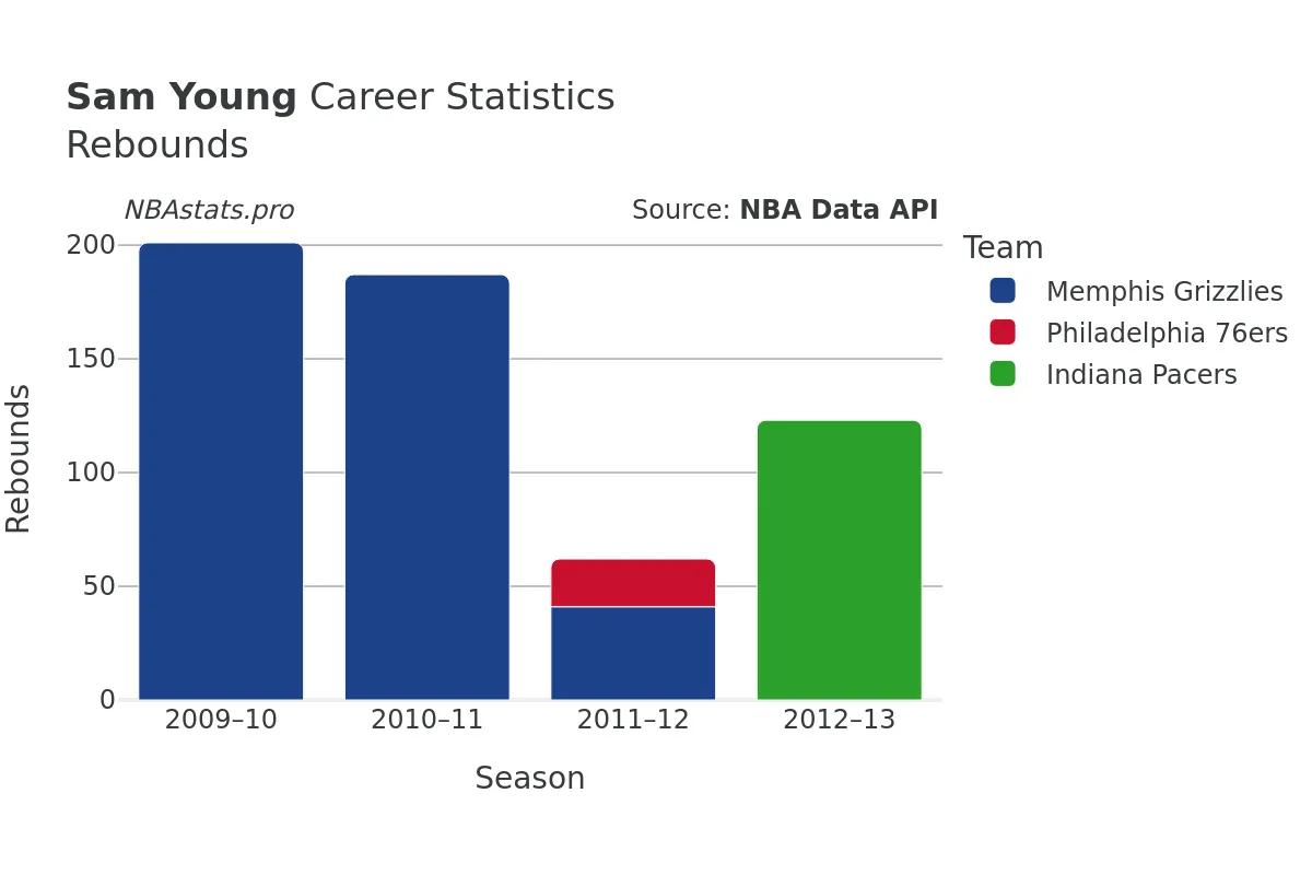 Sam Young Rebounds Career Chart