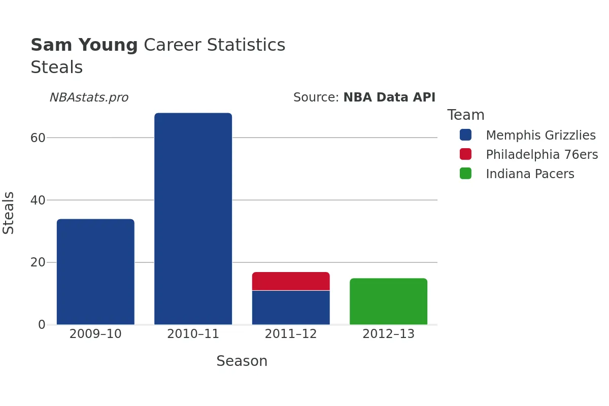 Sam Young Steals Career Chart