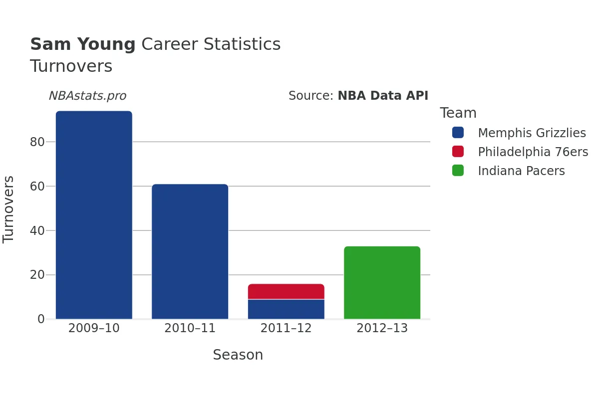 Sam Young Turnovers Career Chart