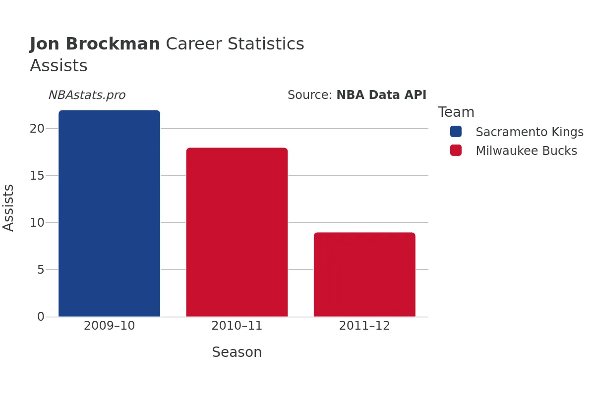 Jon Brockman Assists Career Chart