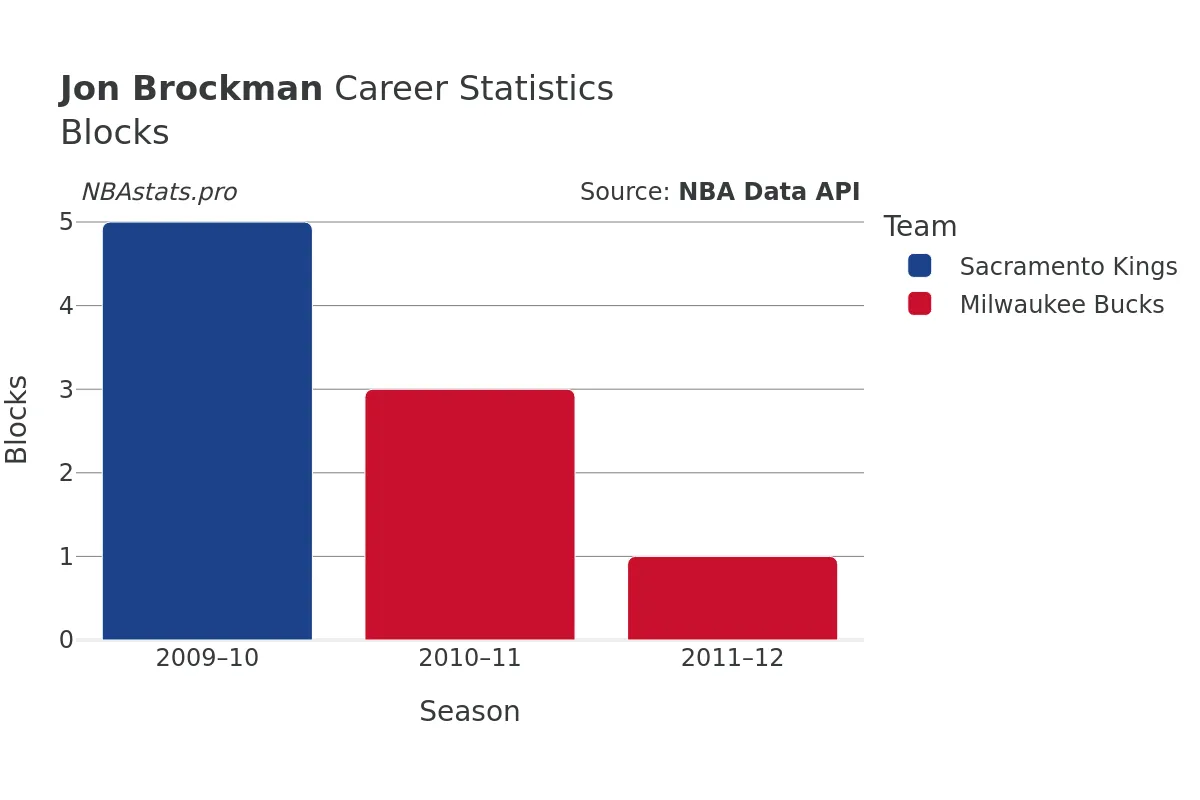 Jon Brockman Blocks Career Chart