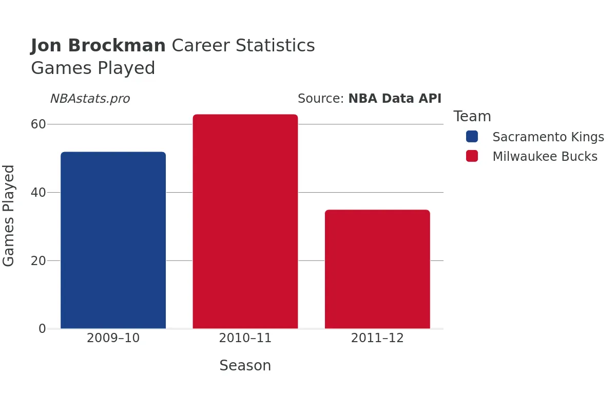 Jon Brockman Games–Played Career Chart