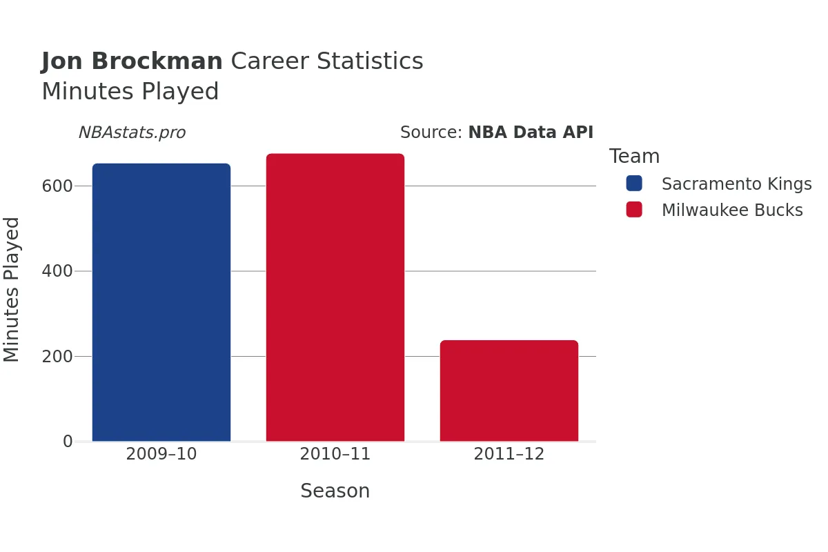 Jon Brockman Minutes–Played Career Chart