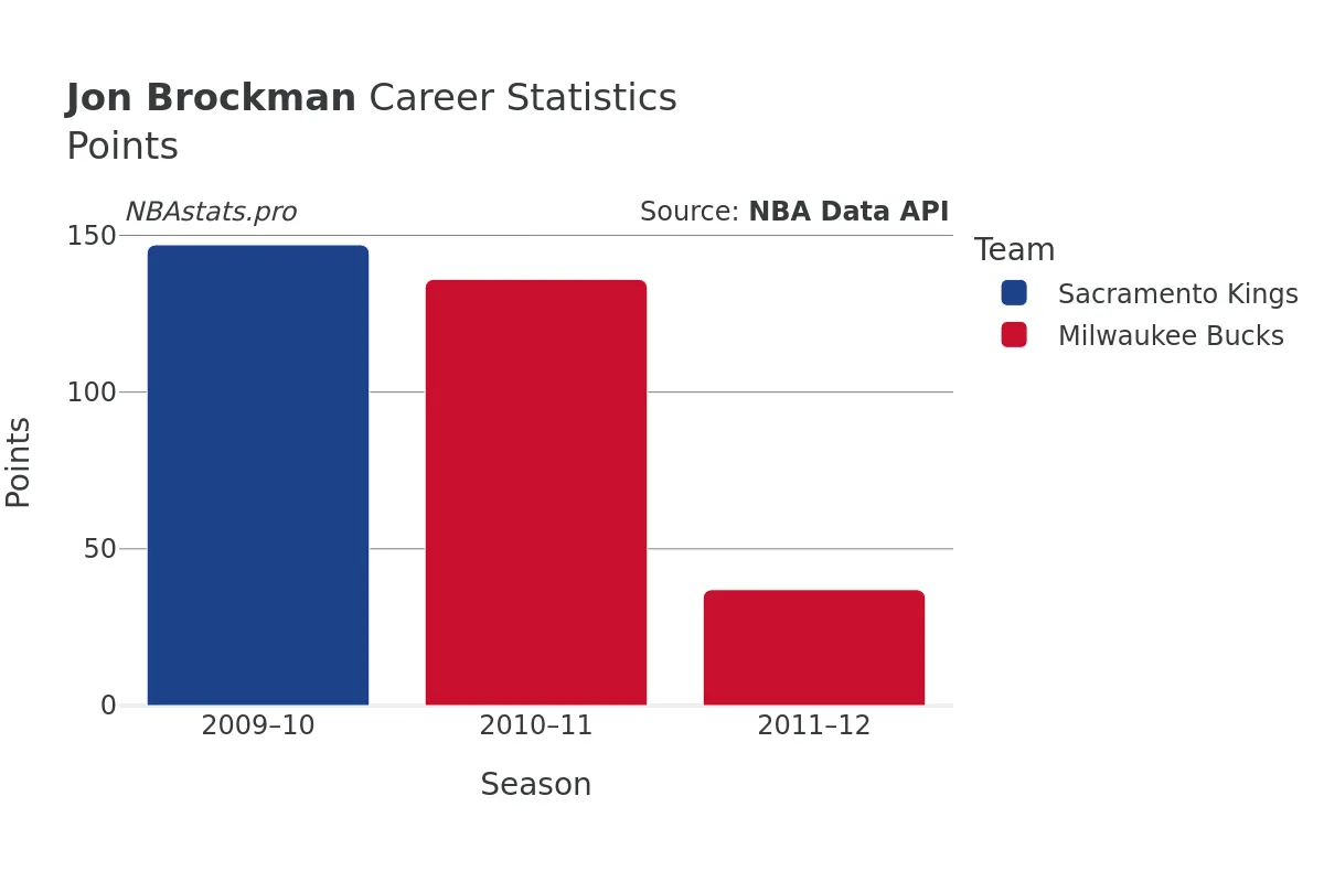 Jon Brockman Points Career Chart