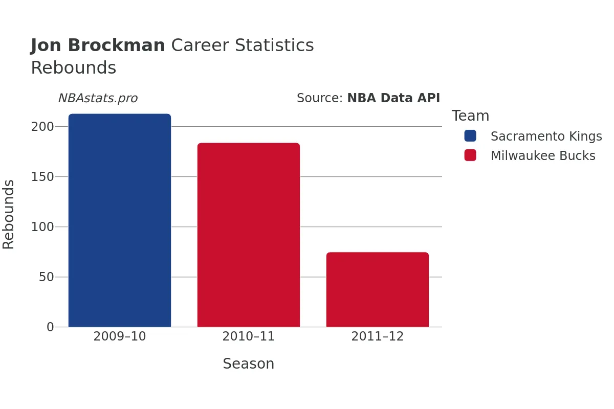 Jon Brockman Rebounds Career Chart