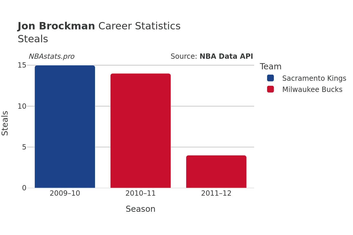 Jon Brockman Steals Career Chart