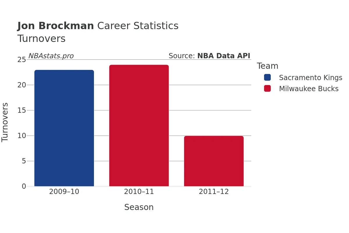 Jon Brockman Turnovers Career Chart