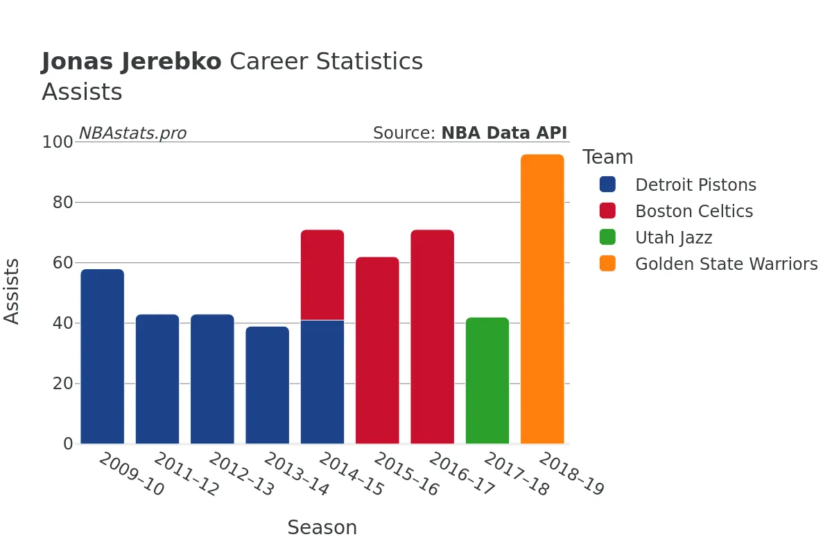 Jonas Jerebko Assists Career Chart